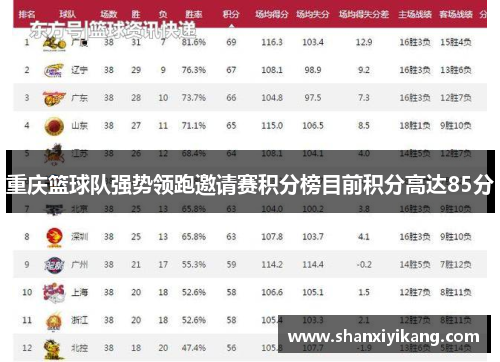 重庆篮球队强势领跑邀请赛积分榜目前积分高达85分